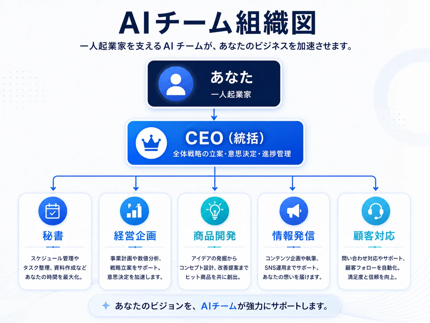 一人起業家のAIチーム組織図